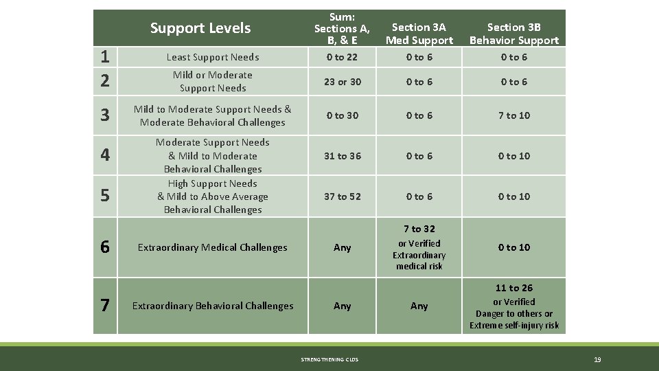 Sum: Sections A, B, & E Section 3 A Med Support Section 3 B Sum: Sections A, B, & E Section 3 A Med Support Section 3 B