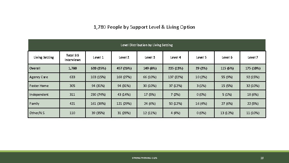 1, 780 People by Support Level & Living Option Level Distribution by Living Setting 1, 780 People by Support Level & Living Option Level Distribution by Living Setting