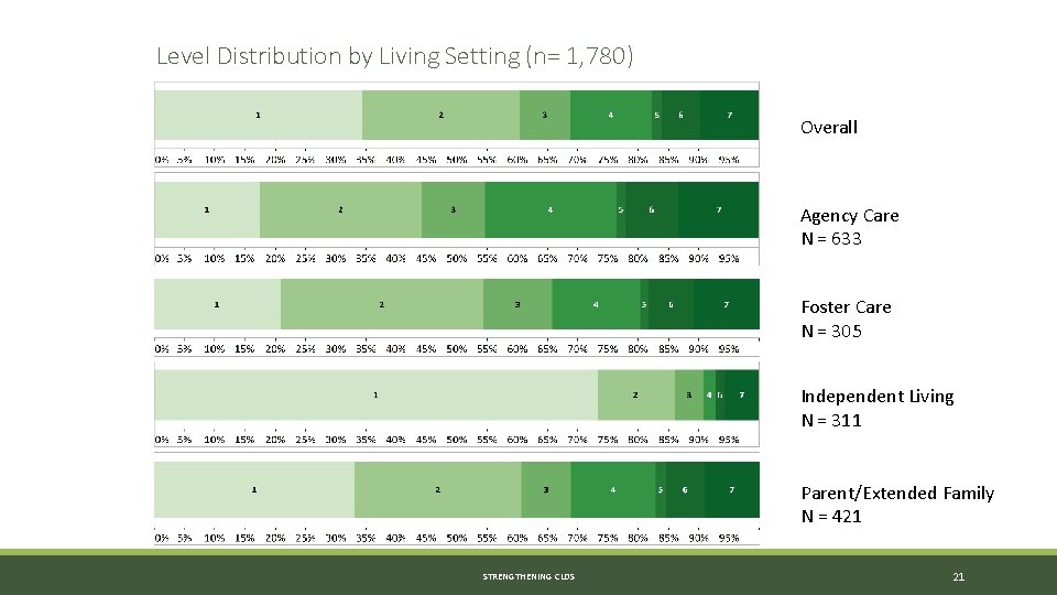 Level Distribution by Living Setting (n= 1, 780) Overall Agency Care N = 633 Level Distribution by Living Setting (n= 1, 780) Overall Agency Care N = 633