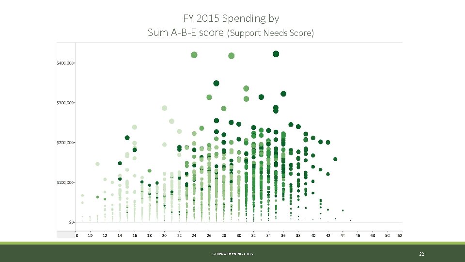 FY 2015 Spending by Sum A-B-E score (Support Needs Score) STRENGTHENING CLDS 22 FY 2015 Spending by Sum A-B-E score (Support Needs Score) STRENGTHENING CLDS 22
