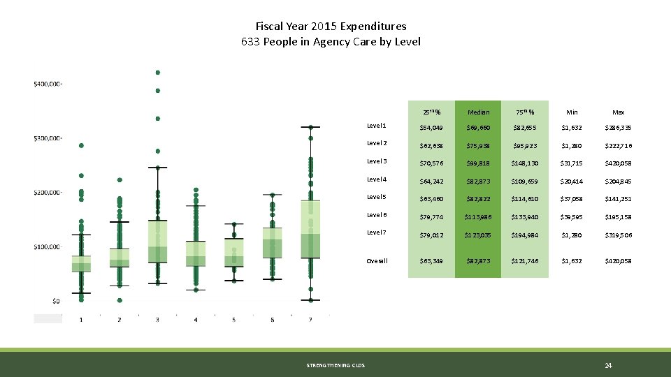 Fiscal Year 2015 Expenditures 633 People in Agency Care by Level STRENGTHENING CLDS 25 Fiscal Year 2015 Expenditures 633 People in Agency Care by Level STRENGTHENING CLDS 25
