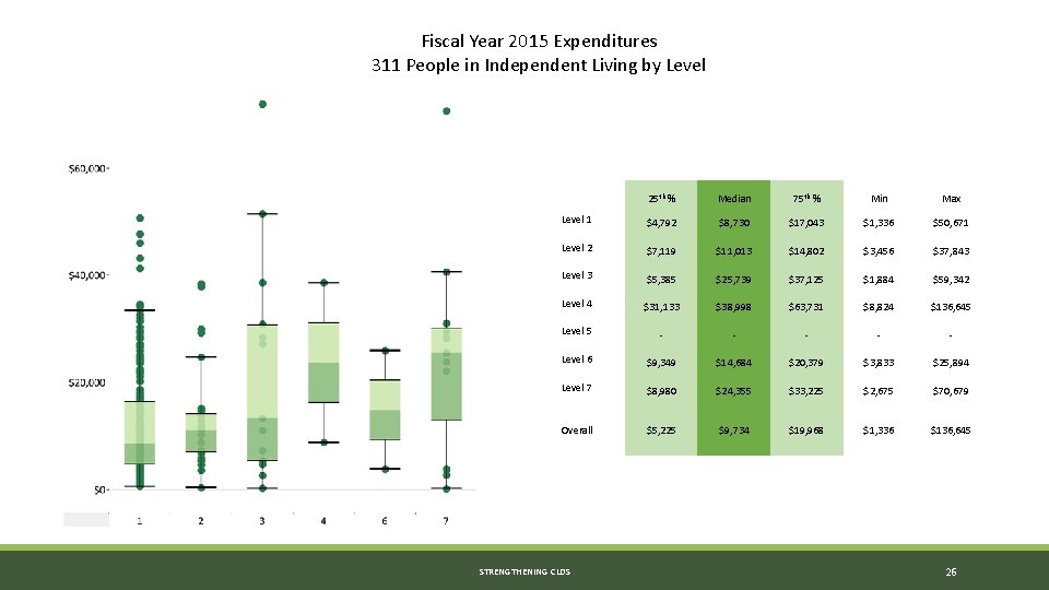 Fiscal Year 2015 Expenditures 311 People in Independent Living by Level 25 th % Fiscal Year 2015 Expenditures 311 People in Independent Living by Level 25 th %