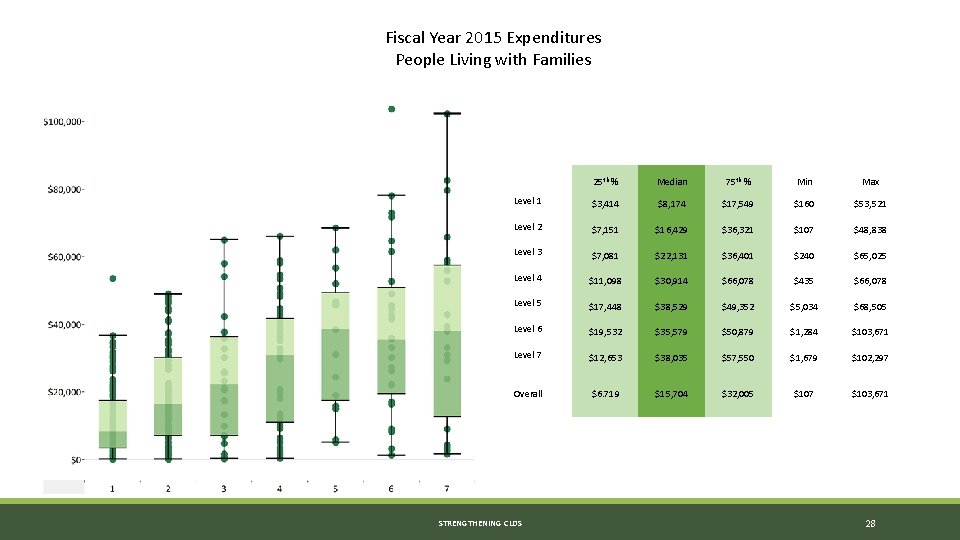 Fiscal Year 2015 Expenditures People Living with Families 25 th % Median 75 th Fiscal Year 2015 Expenditures People Living with Families 25 th % Median 75 th