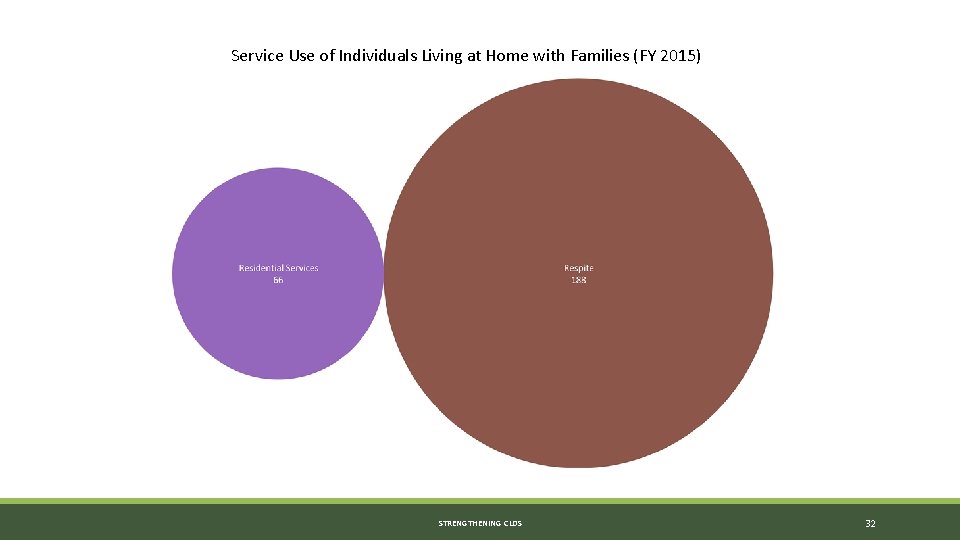 Service Use of Individuals Living at Home with Families (FY 2015) STRENGTHENING CLDS 32 Service Use of Individuals Living at Home with Families (FY 2015) STRENGTHENING CLDS 32