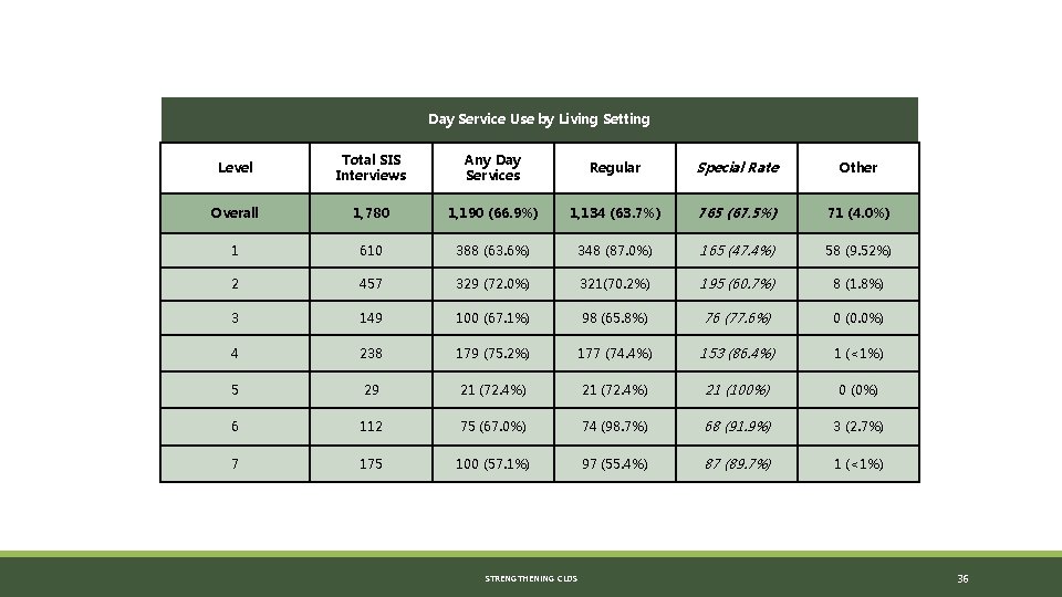 Day Service Use by Living Setting Level Total SIS Interviews Any Day Services Regular Day Service Use by Living Setting Level Total SIS Interviews Any Day Services Regular