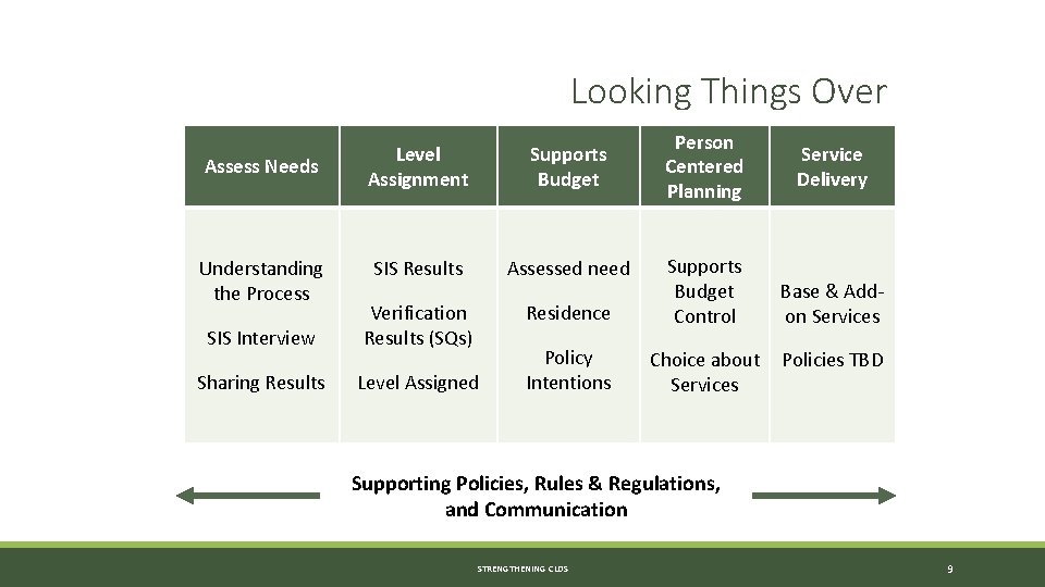 Looking Things Over Person Centered Planning Level Assignment Supports Budget SIS Results Assessed need Looking Things Over Person Centered Planning Level Assignment Supports Budget SIS Results Assessed need