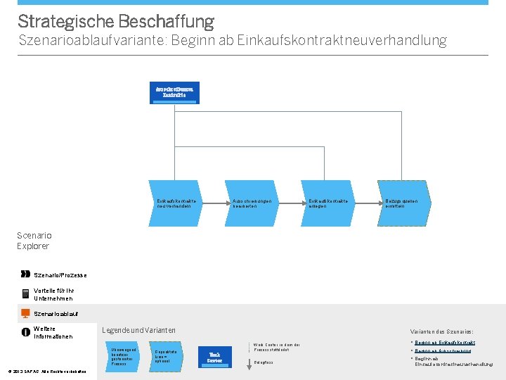 Strategische Beschaffung Szenarioablaufvariante: Beginn ab Einkaufskontraktneuverhandlung Ausschreibungen Kontrakte Einkaufskontrakte neu verhandeln Ausschreibungen bearbeiten Einkaufskontrakte