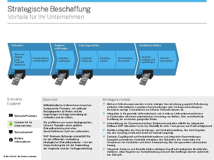 Strategische Beschaffung Vorteile für Ihr Unternehmen Anfordern Bieter zur Abgabe eines Angebots auffordern Angebot