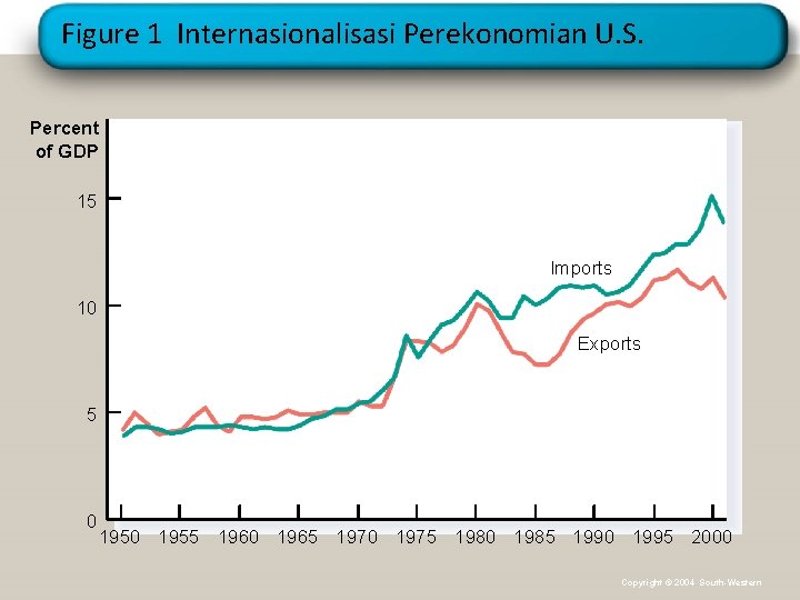 Figure 1 Internasionalisasi Perekonomian U. S. Percent of GDP 15 Imports 10 Exports 5