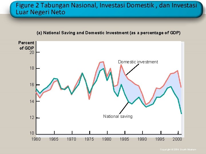 Figure 2 Tabungan Nasional, Investasi Domestik , dan Investasi Luar Negeri Neto (a) National