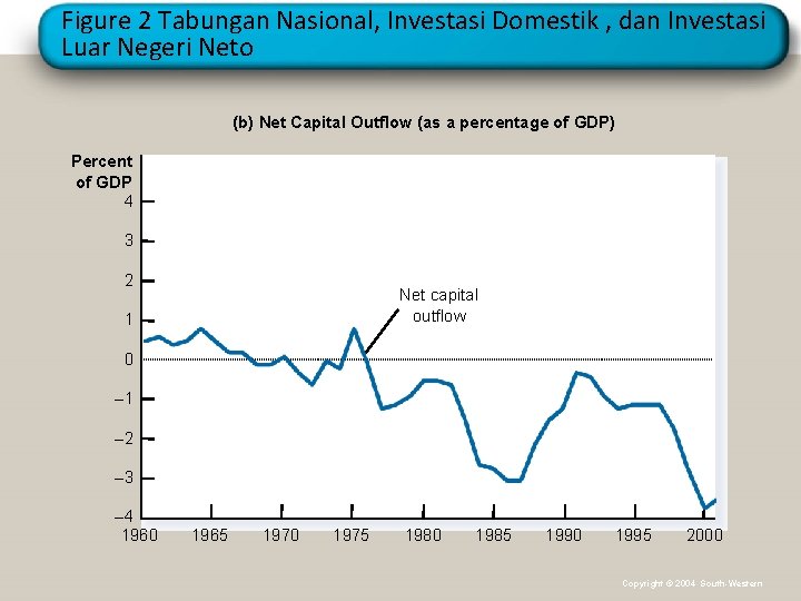 Figure 2 Tabungan Nasional, Investasi Domestik , dan Investasi Luar Negeri Neto (b) Net