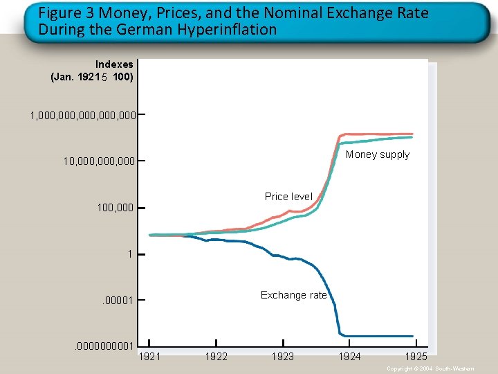 Figure 3 Money, Prices, and the Nominal Exchange Rate During the German Hyperinflation Indexes