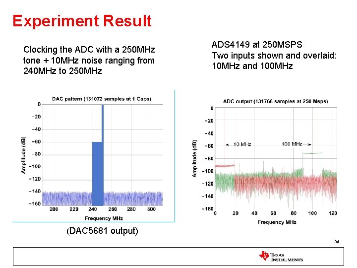 Experiment Result Clocking the ADC with a 250 MHz tone + 10 MHz noise