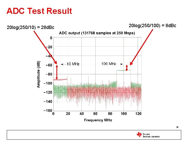 ADC Test Result 20 log(250/10) = 28 d. Bc 20 log(250/100) = 8 d.