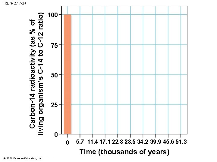 Carbon-14 radioactivity (as % of living organism’s C-14 to C-12 ratio) Figure 2. 17