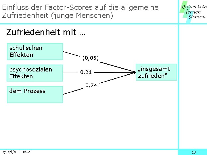 Einfluss der Factor-Scores auf die allgemeine Zufriedenheit (junge Menschen) Zufriedenheit mit … schulischen Effekten