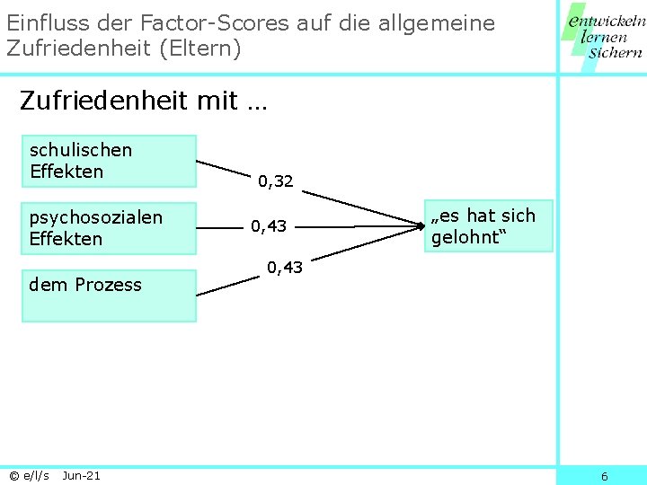 Einfluss der Factor-Scores auf die allgemeine Zufriedenheit (Eltern) Zufriedenheit mit … schulischen Effekten psychosozialen