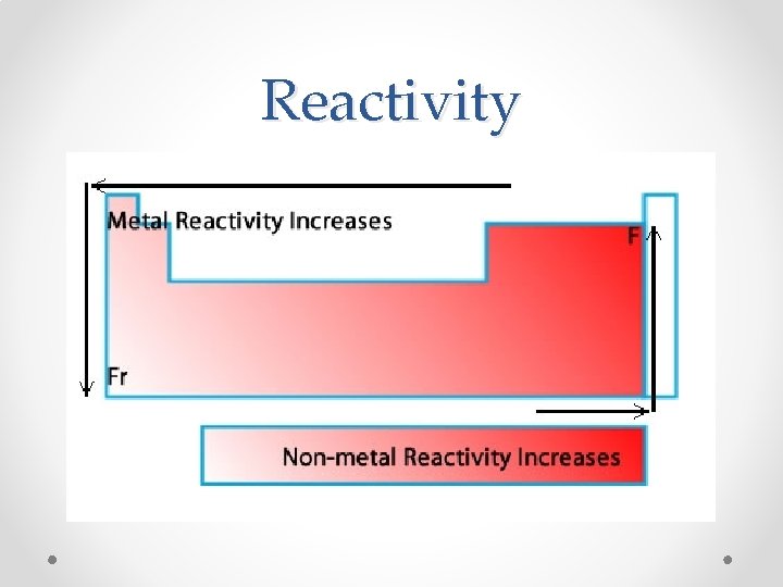 Reactivity 