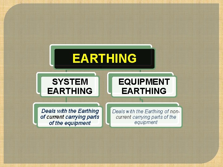 EARTHING SYSTEM EARTHING Deals with the Earthing of current carrying parts of the equipment