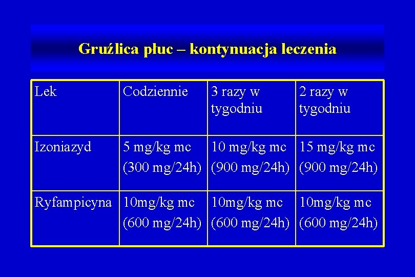 Gruźlica płuc – kontynuacja leczenia Lek Codziennie 3 razy w tygodniu 2 razy w