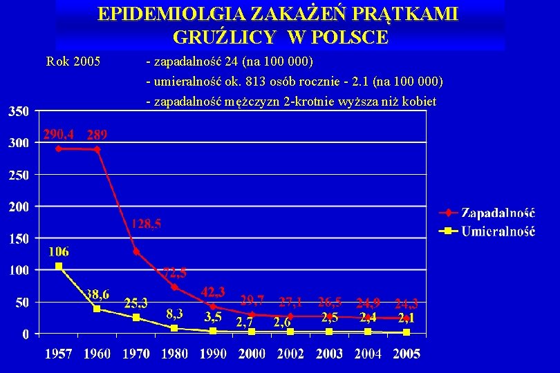 EPIDEMIOLGIA ZAKAŻEŃ PRĄTKAMI GRUŹLICY W POLSCE Rok 2005 - zapadalność 24 (na 100 000)