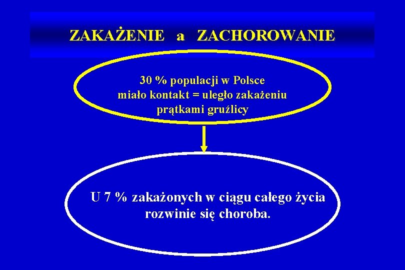 ZAKAŻENIE a ZACHOROWANIE 30 % populacji w Polsce miało kontakt = uległo zakażeniu prątkami