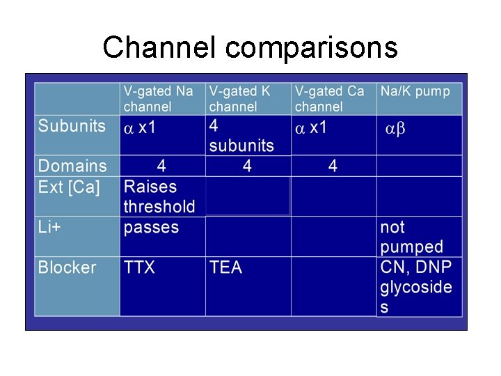 Channel comparisons 