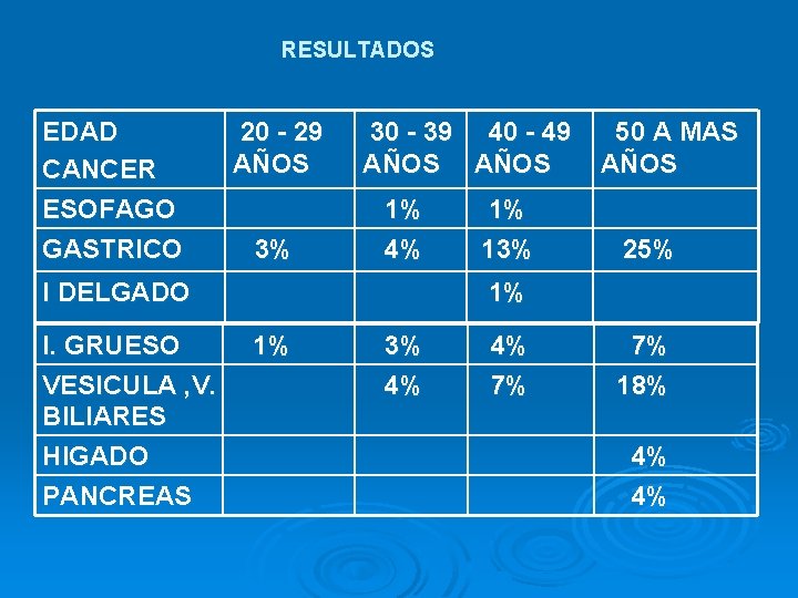 RESULTADOS EDAD CANCER ESOFAGO GASTRICO 20 - 29 AÑOS 3% 30 - 39 40