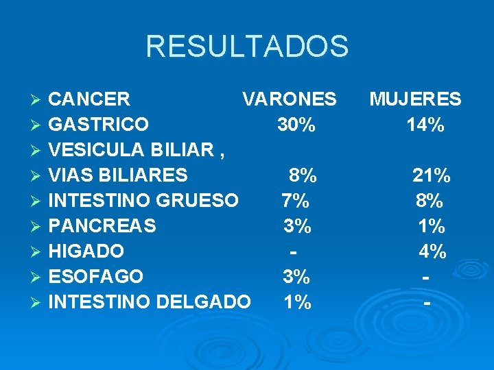 RESULTADOS CANCER VARONES Ø GASTRICO 30% Ø VESICULA BILIAR , Ø VIAS BILIARES 8%