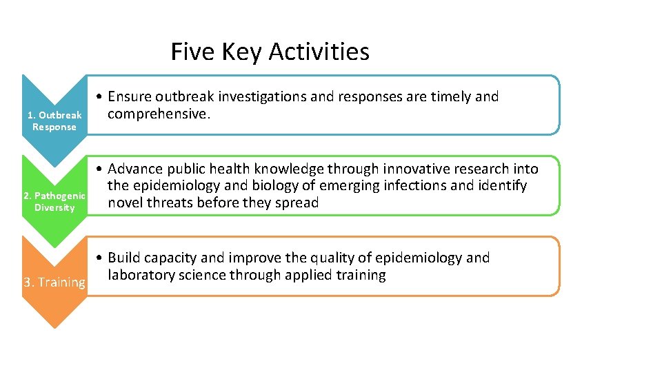 Five Key Activities 1. Outbreak Response 2. Pathogenic Diversity • Ensure outbreak investigations and