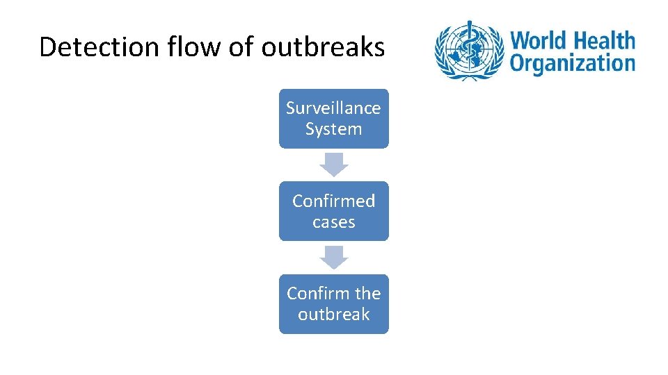Detection flow of outbreaks Surveillance System Confirmed cases Confirm the outbreak 