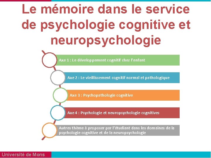 Le mémoire dans le service de psychologie cognitive et neuropsychologie Axe 1 : Le