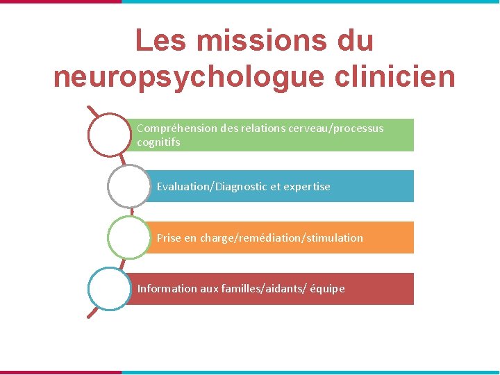 Les missions du neuropsychologue clinicien Compréhension des relations cerveau/processus cognitifs Evaluation/Diagnostic et expertise Prise