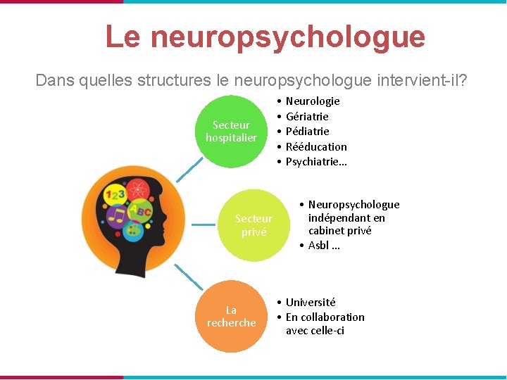 Le neuropsychologue Dans quelles structures le neuropsychologue intervient-il? Secteur hospitalier Secteur privé La recherche