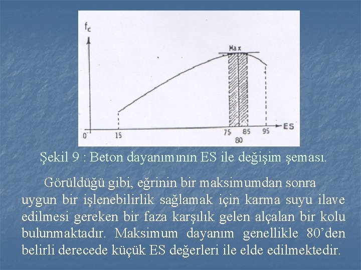 Şekil 9 : Beton dayanımının ES ile değişim şeması. Görüldüğü gibi, eğrinin bir maksimumdan