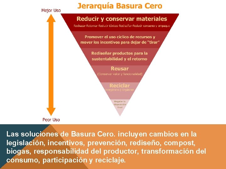 Las soluciones de Basura Cero. incluyen cambios en la legislación, incentivos, prevención, rediseño, compost,