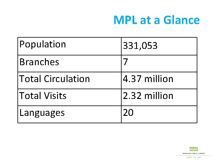MPL at a Glance Population 331, 053 Branches 7 Total Circulation 4. 37 million