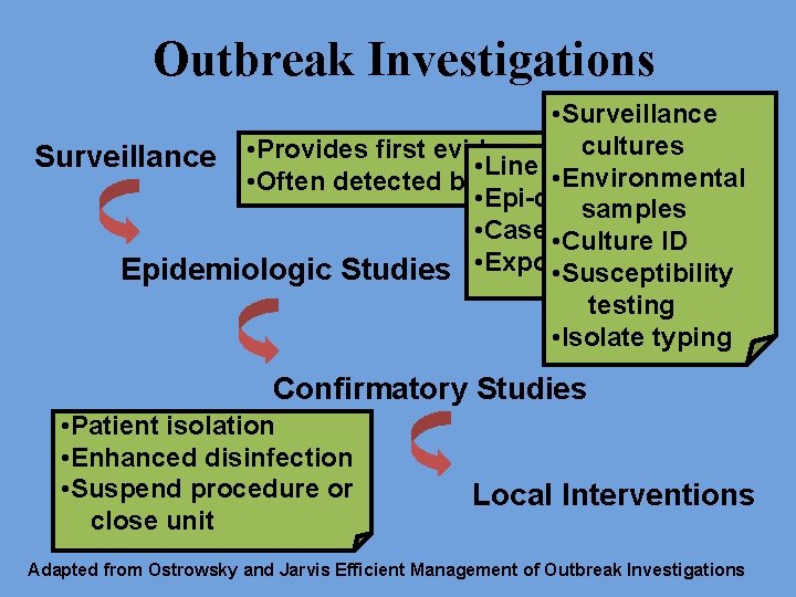 Outbreak Investigations • Surveillance of cultures outbreak Surveillance • Provides first evidence • Line