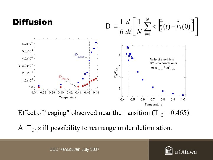 Diffusion Effect of "caging" observed near the transition (T G = 0. 465). At