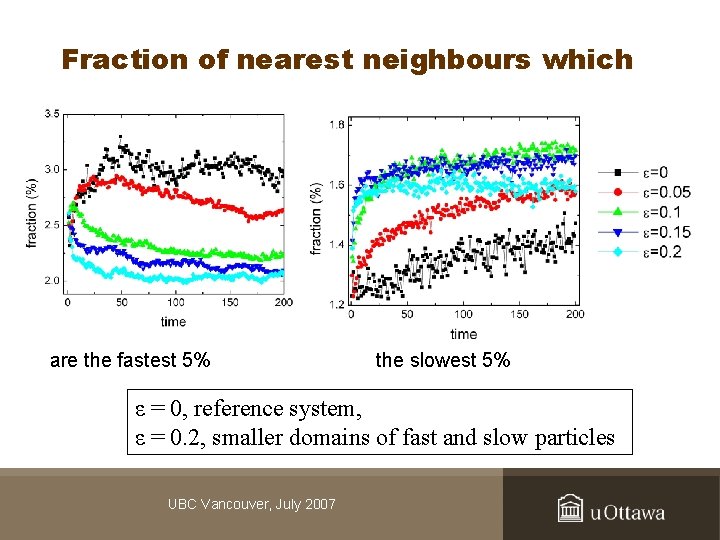 Fraction of nearest neighbours which are the fastest 5% the slowest 5% ε =