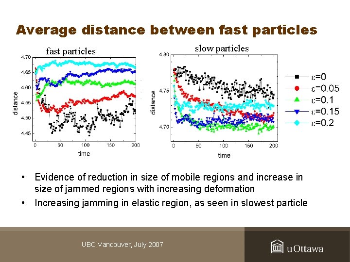 Average distance between fast particles slow particles • Evidence of reduction in size of