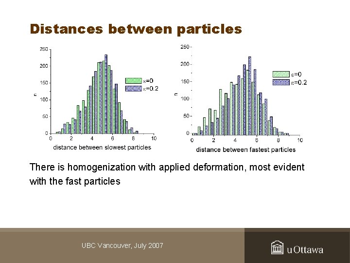 Distances between particles There is homogenization with applied deformation, most evident with the fast
