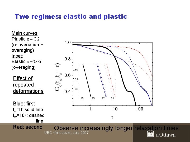 Two regimes: elastic and plastic Main curves: Plastic = 0. 2 (rejuvenation + overaging)