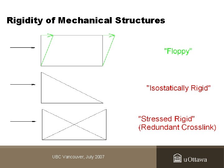 Rigidity of Mechanical Structures UBC Vancouver, July 2007 