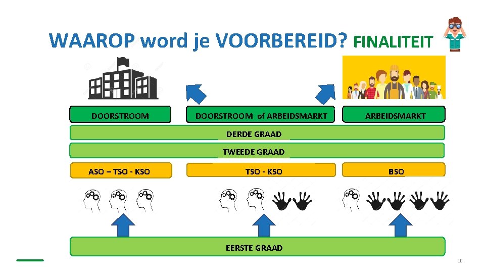 WAAROP word je VOORBEREID? FINALITEIT DOORSTROOM of ARBEIDSMARKT DERDE GRAAD TWEEDE GRAAD ASO – WAAROP word je VOORBEREID? FINALITEIT DOORSTROOM of ARBEIDSMARKT DERDE GRAAD TWEEDE GRAAD ASO –