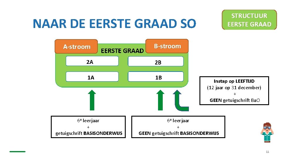 STRUCTUUR EERSTE GRAAD NAAR DE EERSTE GRAAD SO A-stroom B-stroom Instap op LEEFTIJD (12