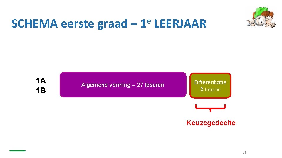 SCHEMA eerste graad – 1 e LEERJAAR 1 A 1 B Algemene vorming –