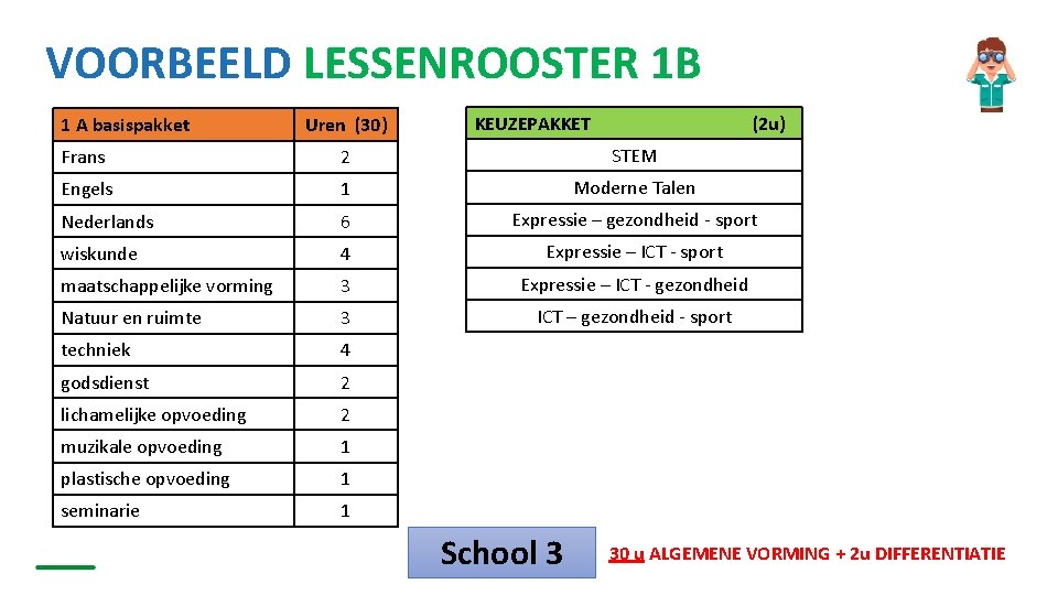 VOORBEELD LESSENROOSTER 1 B 1 A basispakket Frans Engels Nederlands Uren (30) KEUZEPAKKET STEM