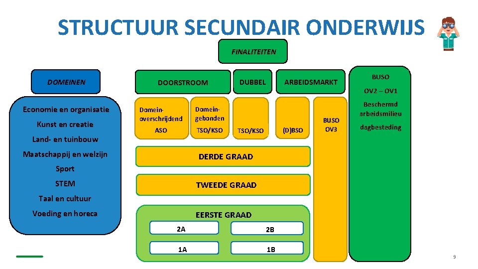 STRUCTUUR SECUNDAIR ONDERWIJS FINALITEITEN DOMEINEN Economie en organisatie Kunst en creatie Land- en tuinbouw