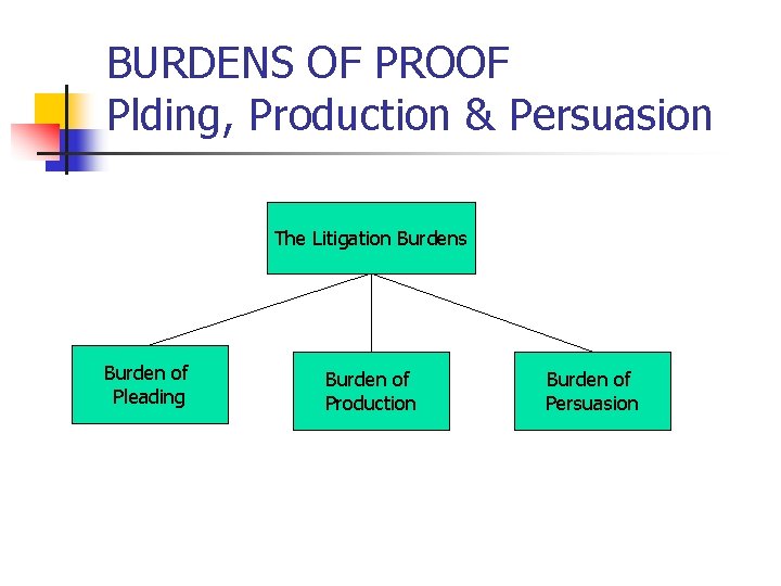 Burden Of Production Vs Burden Of Persuasion slidetodoc.com